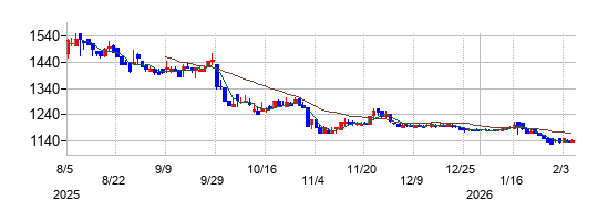 フォーバルの株価チャート