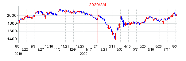 2020年2月4日 12:56前後のの株価チャート