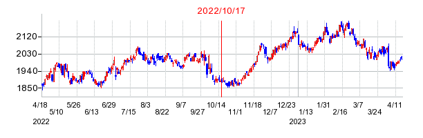 2022年10月17日 11:49前後のの株価チャート