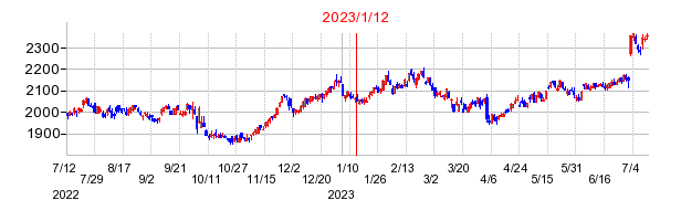 2023年1月12日 11:59前後のの株価チャート