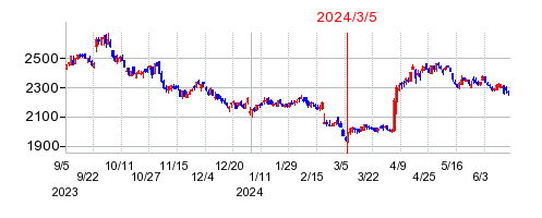2024年3月5日 15:51前後のの株価チャート