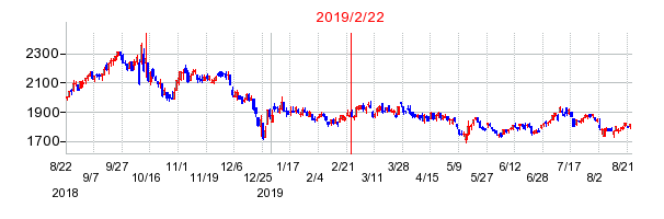 2019年2月22日 15:53前後のの株価チャート