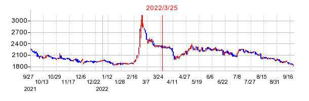 2022年3月25日 09:39前後のの株価チャート
