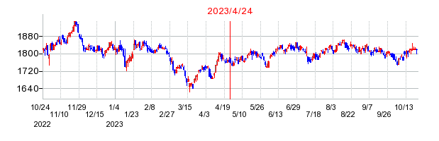 2023年4月24日 15:50前後のの株価チャート