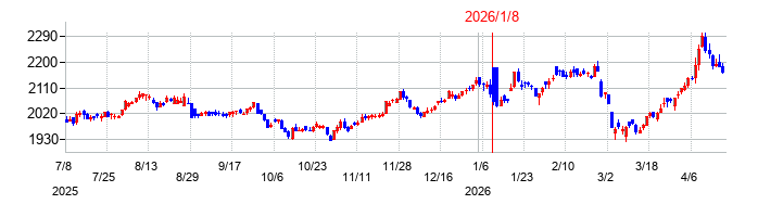 フジの株価チャート