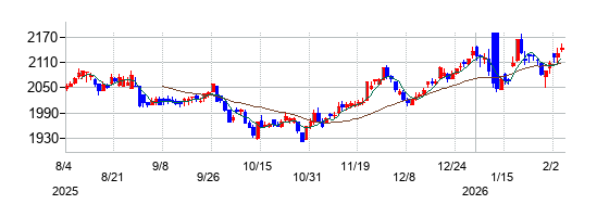 フジの株価チャート
