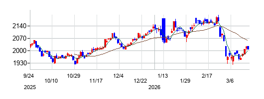 フジの株価チャート