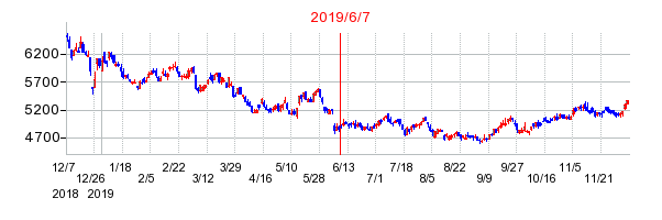 2019年6月7日 10:10前後のの株価チャート