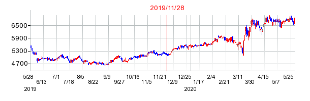 2019年11月28日 16:08前後のの株価チャート