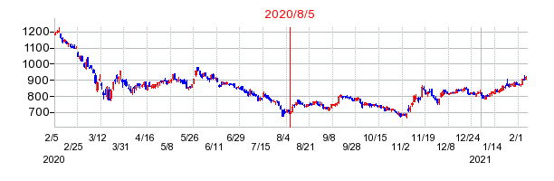 2020年8月5日 11:23前後のの株価チャート