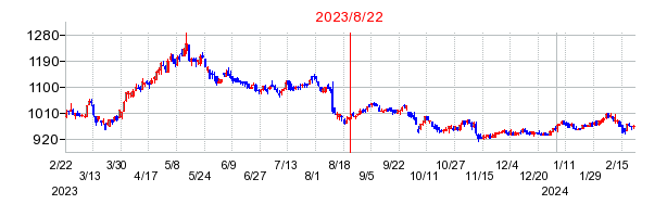 2023年8月22日 10:09前後のの株価チャート