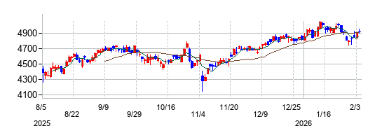 ＰＡＬＴＡＣの株価チャート