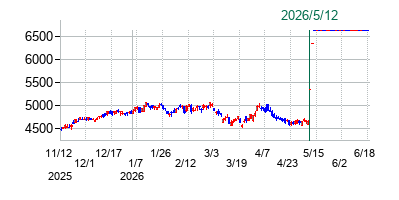 PALTACの公開買い付け時株価チャート