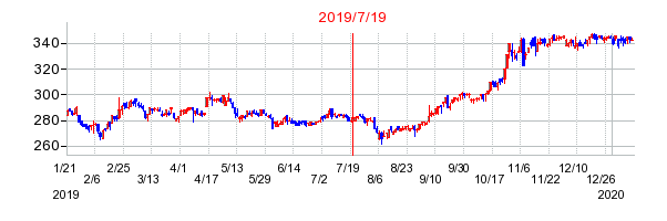 2019年7月19日 10:27前後のの株価チャート