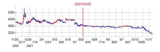2021年5月25日 10:56前後のの株価チャート