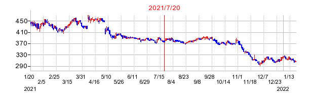 2021年7月20日 13:54前後のの株価チャート