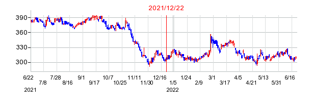 2021年12月22日 14:34前後のの株価チャート