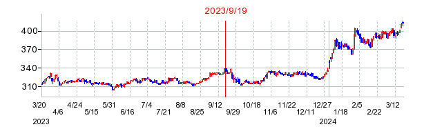 2023年9月19日 14:19前後のの株価チャート