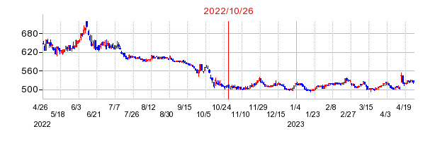 2022年10月26日 14:09前後のの株価チャート