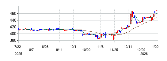 Ｏｌｙｍｐｉｃグループの株価チャート
