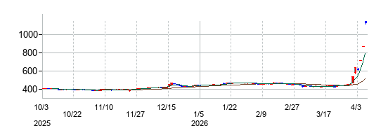 Ｏｌｙｍｐｉｃグループの株価チャート