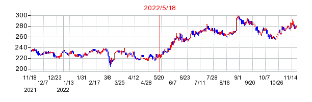 2022年5月18日 14:42前後のの株価チャート