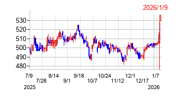 2026年1月9日 15:36前後のの株価チャート