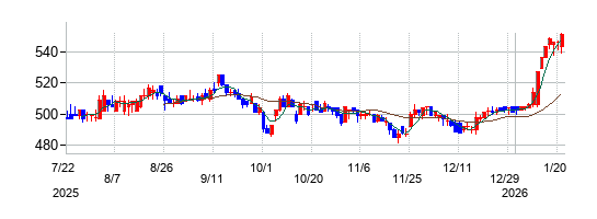 日産東京販売ホールディングスの株価チャート