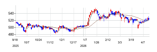 日産東京販売ホールディングスの株価チャート