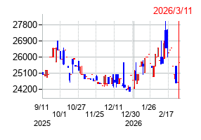 日本銀行の株価チャート