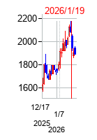 2026年1月19日 16:44前後のの株価チャート