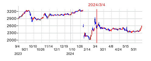 2024年3月4日 16:01前後のの株価チャート