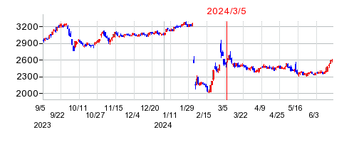 2024年3月5日 16:00前後のの株価チャート