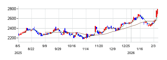 あおぞら銀行の株価チャート
