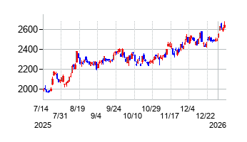 三菱UFJフィナンシャル・グループの株価チャート
