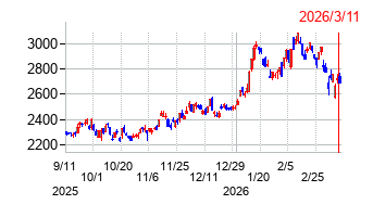 三菱UFJフィナンシャル・グループの株価チャート