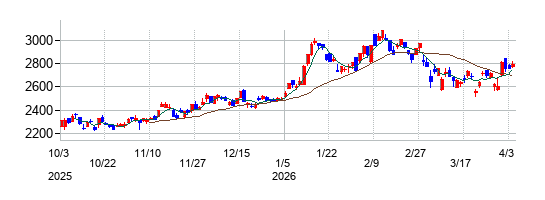 三菱UFJフィナンシャル・グループの株価チャート