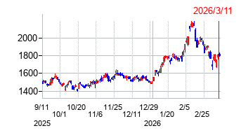 りそなホールディングスの株価チャート