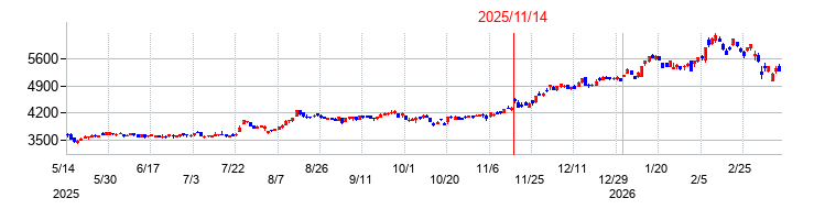 三井住友フィナンシャルグループの株価チャート