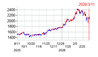 千葉銀行の株価チャート