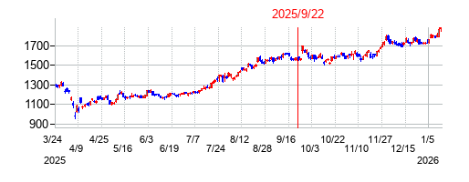 2025年9月22日 10:27前後のの株価チャート