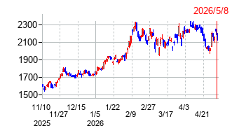 群馬銀行の株価チャート
