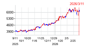 武蔵野銀行の株価チャート