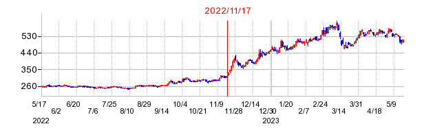 2022年11月17日 15:25前後のの株価チャート