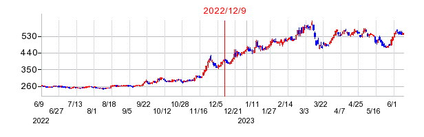 2022年12月9日 15:08前後のの株価チャート