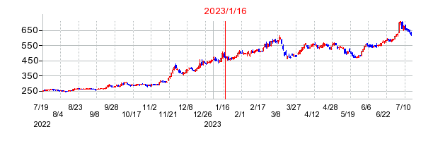 2023年1月16日 15:20前後のの株価チャート