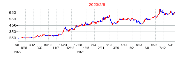 2023年2月8日 16:01前後のの株価チャート