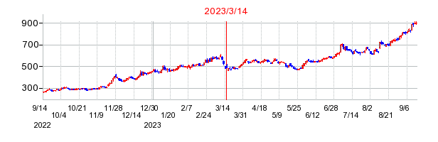 2023年3月14日 15:12前後のの株価チャート