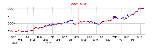 2023年3月28日 15:21前後のの株価チャート