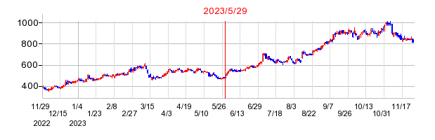 2023年5月29日 15:02前後のの株価チャート